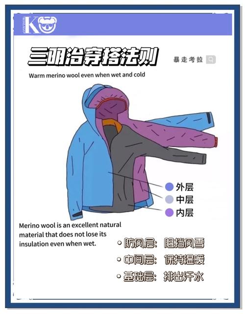 冬季户外三层穿衣法结构示意图