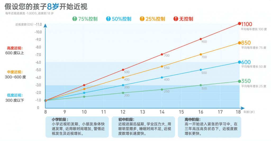 青少年过度使用电子产品近视率统计对比图