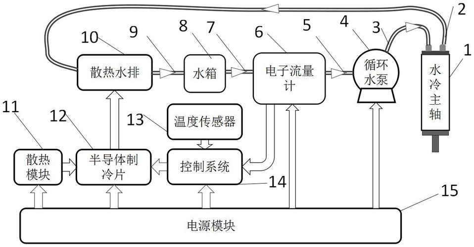 雕刻机水冷主轴冷却系统结构图