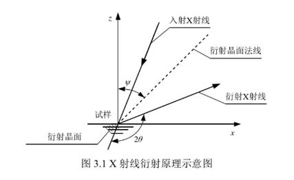 X射线衍射法残余应力检测图谱