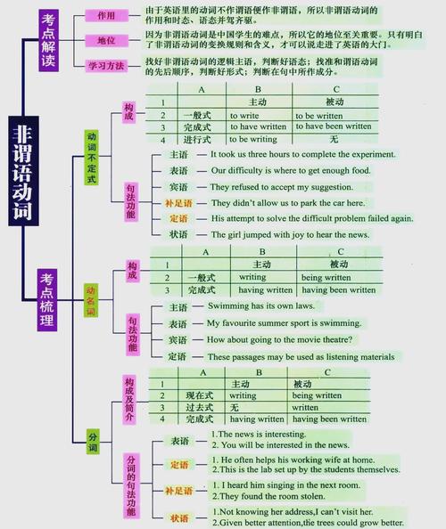 不定式作定语与状语的思维导图 非谓语动词考点