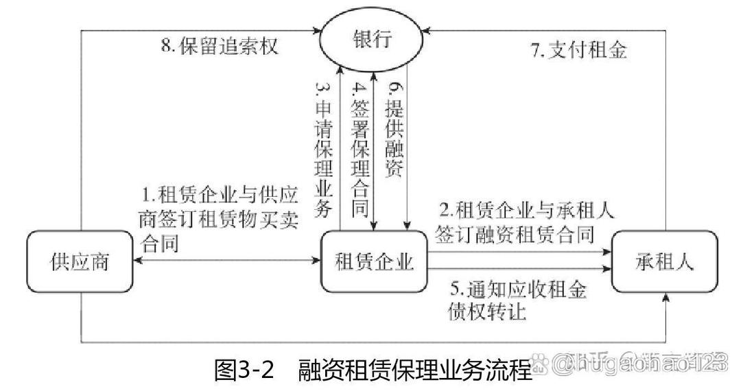 工业供应链金融应收类融资交易流程示意图