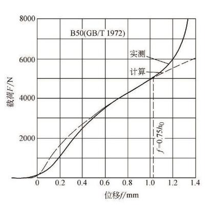 GB/T1972碟形弹簧载荷变形特性曲线对比图