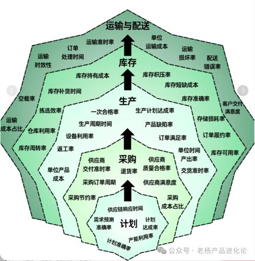 供应链跨部门KPI目标冲突关联示意图