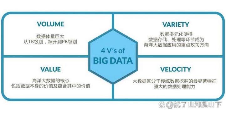 大数据4V特征示意图