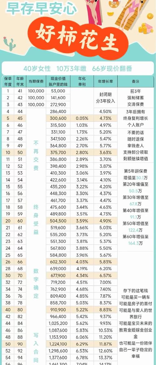增额终身寿险现金价值增长演示表