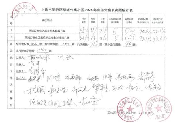 业主大会表决票样张与统计表样例