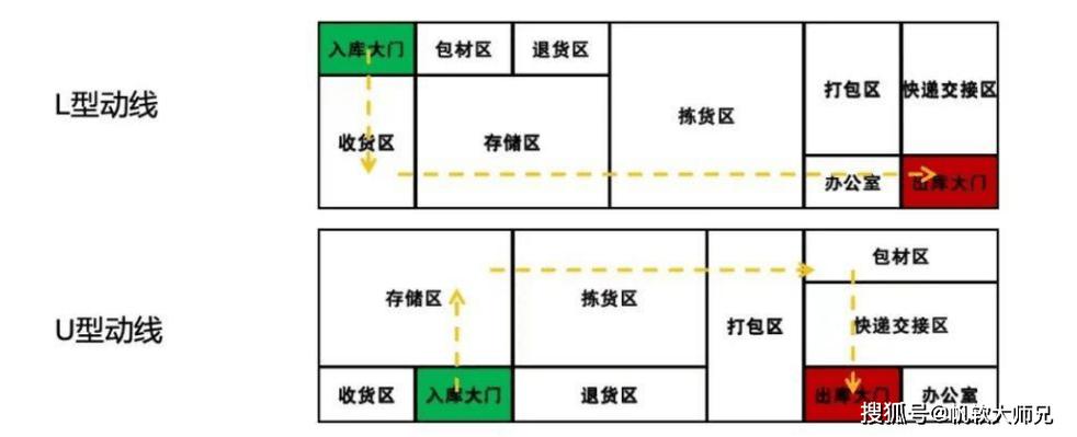 动线改对，滞销区能变成营收区