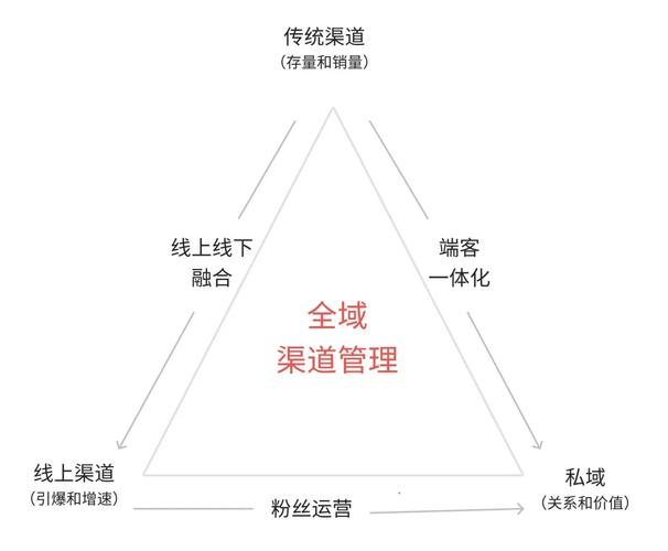 1、基础前提:全渠道信息统一