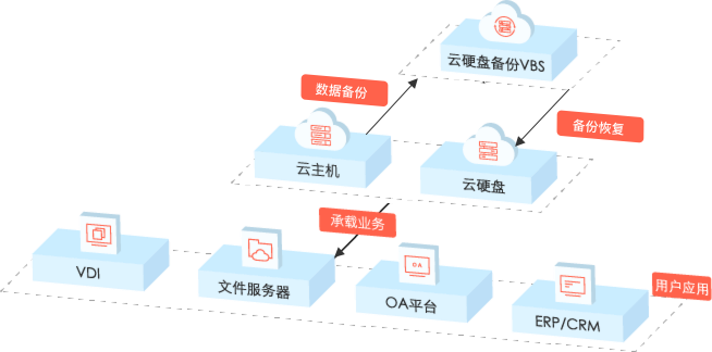 家庭记忆银行数据备份方案示意图对比云存储