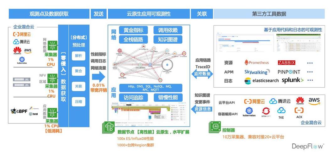 云原生可观测性三支柱数据流向对比图