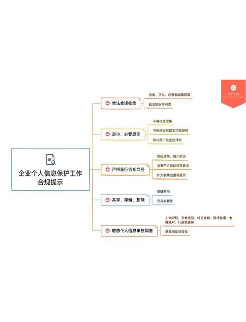个人信息隐私合规流程图