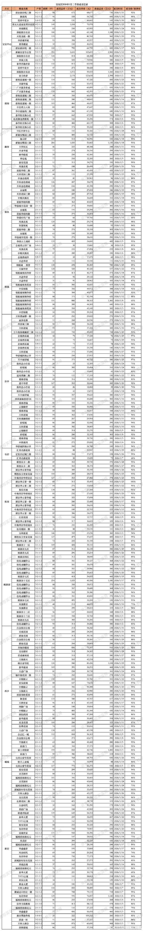 房产评估对比表中介报价和实际成交价
