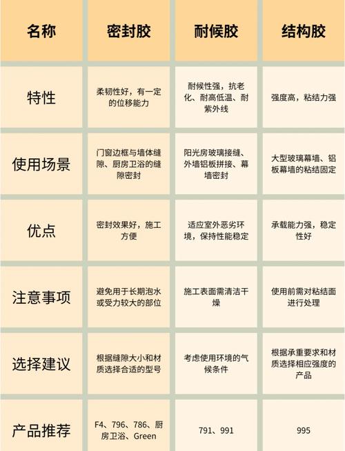 不同工况选密封胶,直接照抄就行