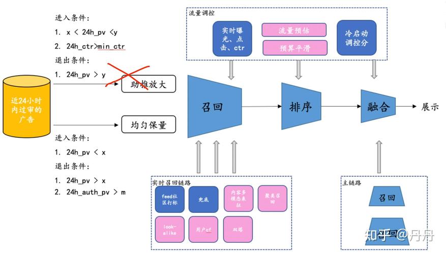 推荐系统冷启动业务处理流程图