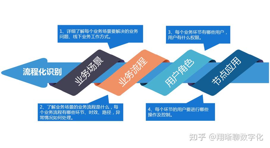 先理流程，再上线数字化