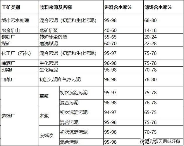 不同种类污泥含水率对比图