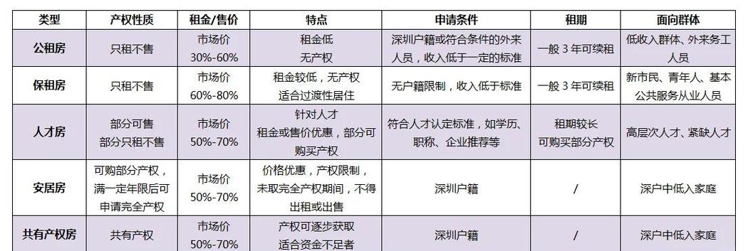 人才安居房共有产权份额占比示意图