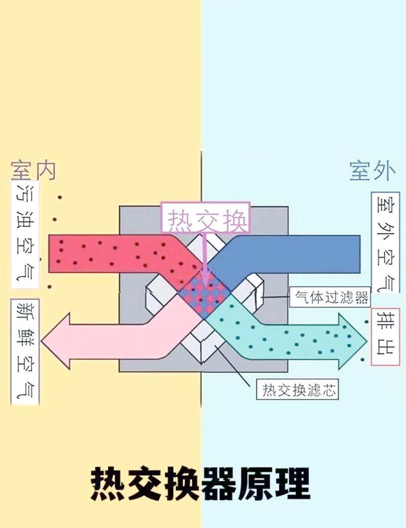 家庭新风系统双向流热交换工作原理示意图