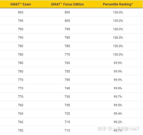 GMAT Focus Edition考试题型分值图