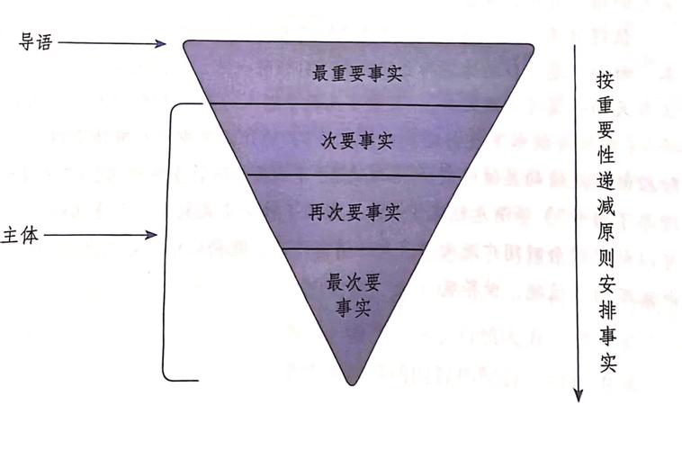 新闻倒金字塔结构示意图