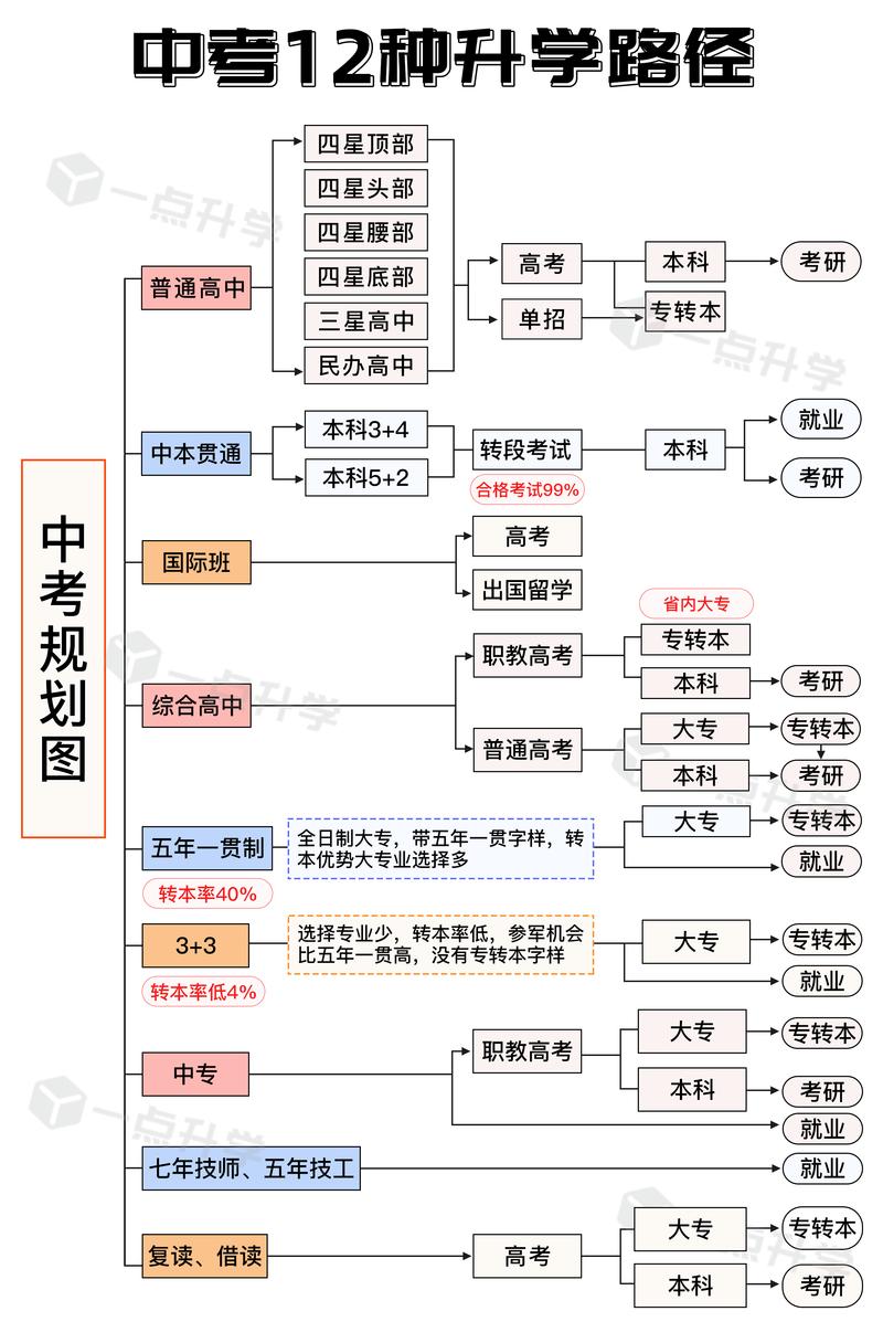 高中升学自我定位常见误区对照表