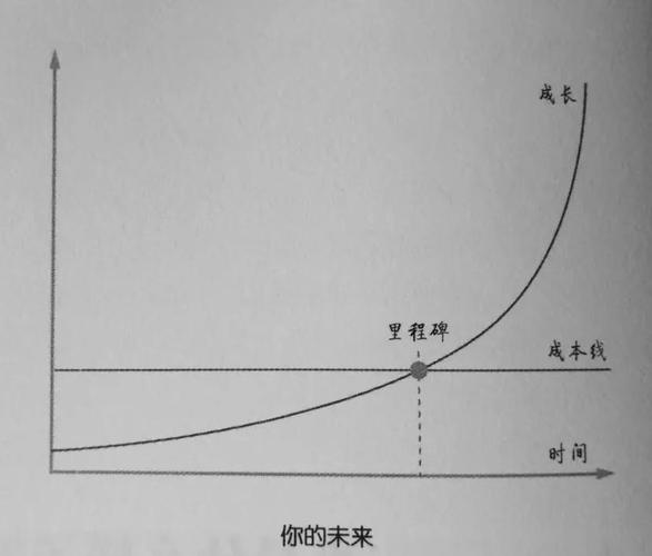 长期主义成长学习曲线对比图，短期突击与持续累积效果差异