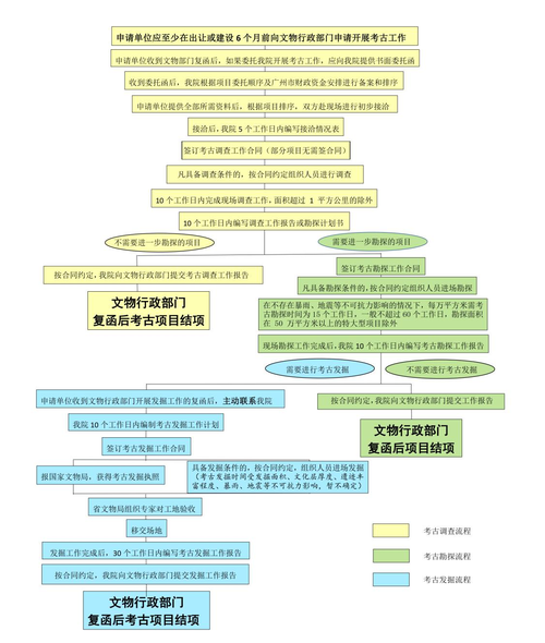 地方文物保护条例 建设工程考古勘探前置流程图