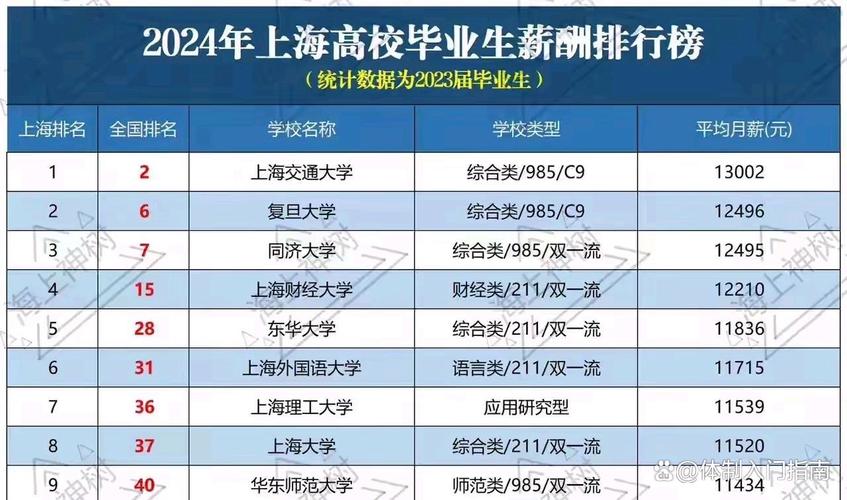 2024应届毕业生不同专业薪资待遇统计表