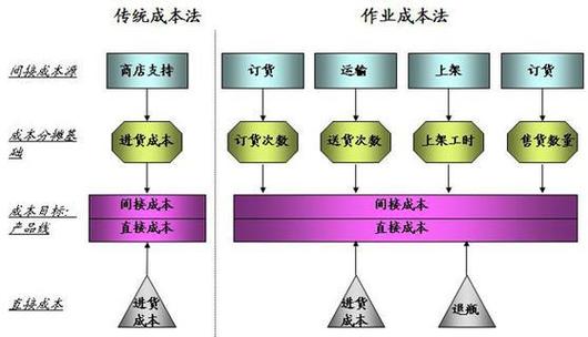 传统标准成本法与现代作业成本法对比表