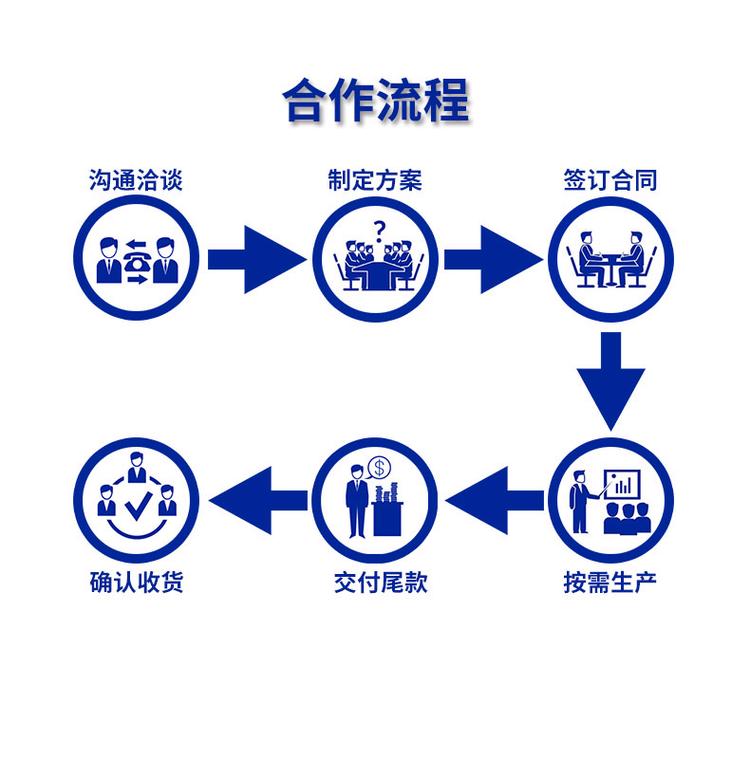 为什么很多人合作前都摸不清流程