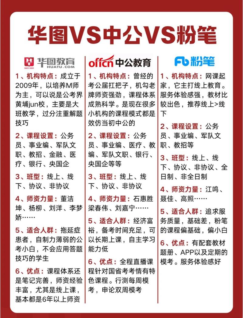 各机构核心信息对比