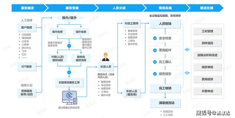 电商企业后台客服工单智能分类流转示意图