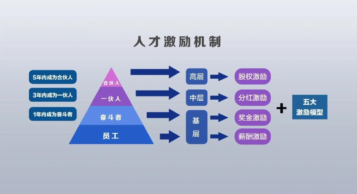 中小公司做技术人才激励，不用砸大钱也能做成