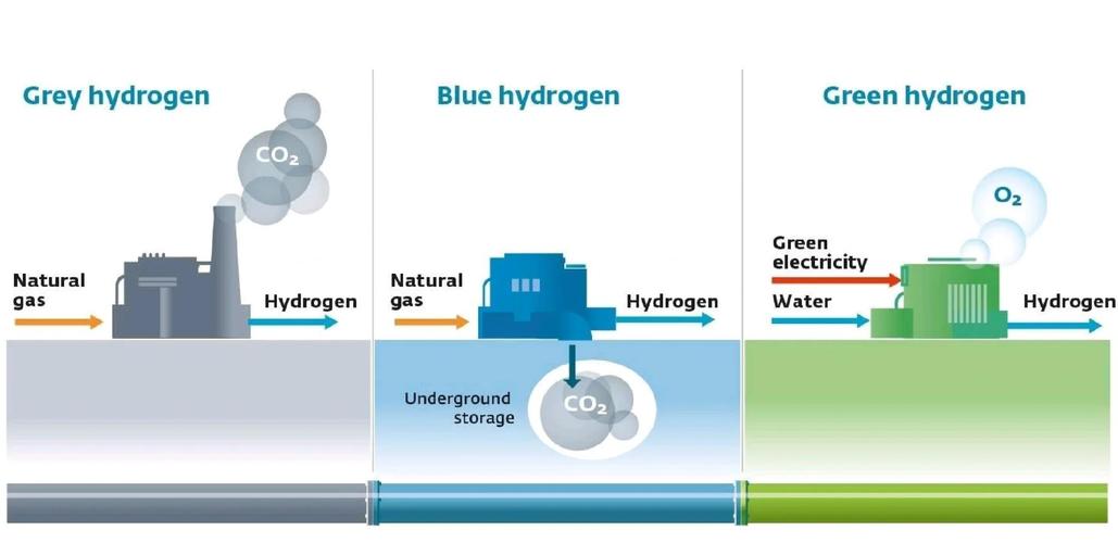 灰氢蓝氢绿氢生产工艺对比流程图