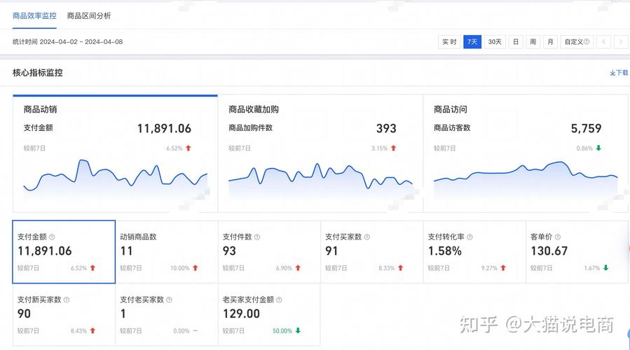 电商新手店铺后台低访客数据截图