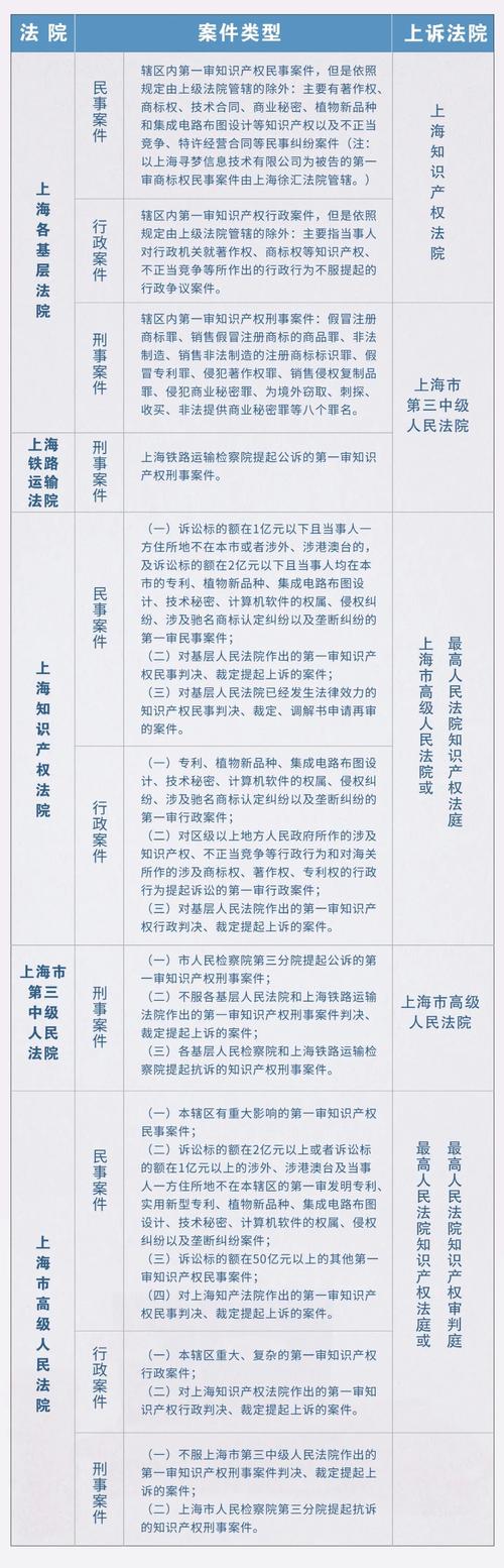 上海各区县刑事案件管辖法院分布图
