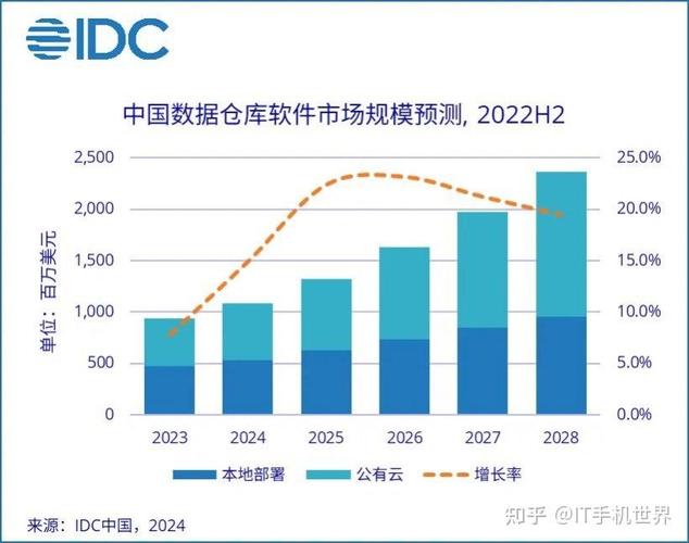 2023-2028中国本地搜索优化市场规模预测图
