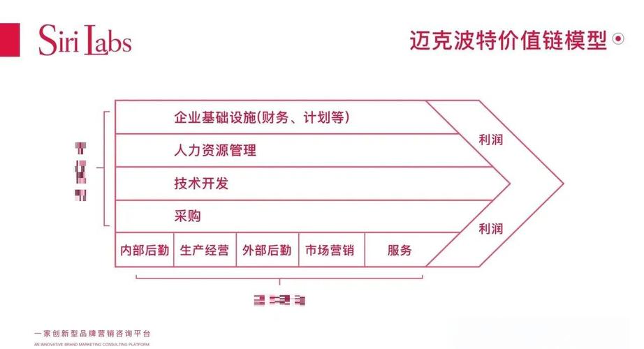 传统制造业波特产业价值链分析示意图