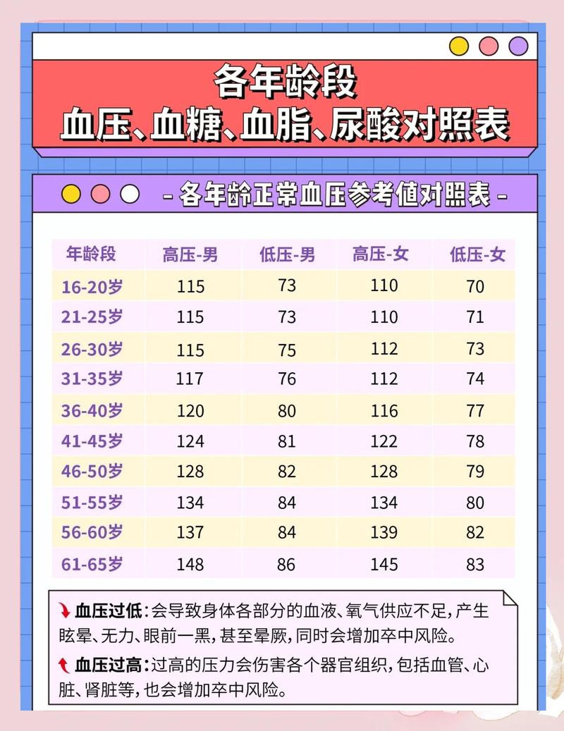 不同年龄层健康状态参考对照表