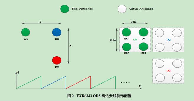毫米波雷达跌倒监测误报场景统计示意图