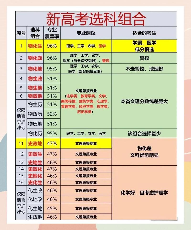 新高考官方专业选科要求对照表