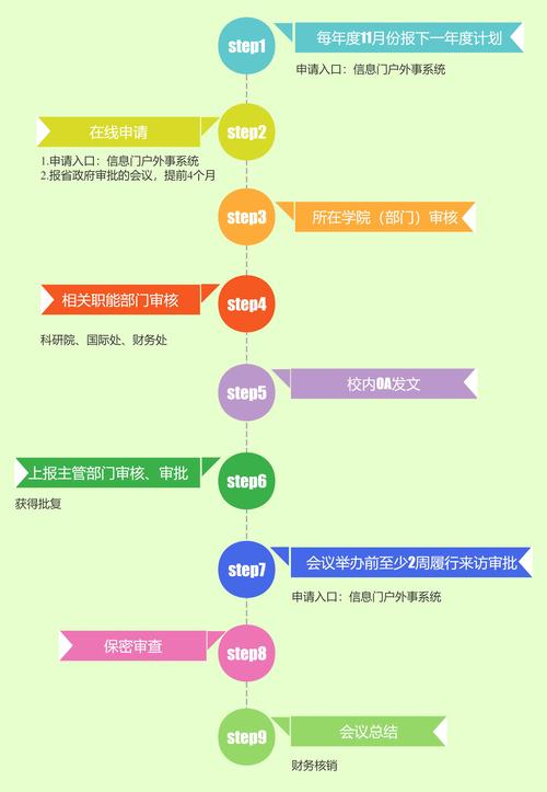 真要较真，按这个流程走就行
