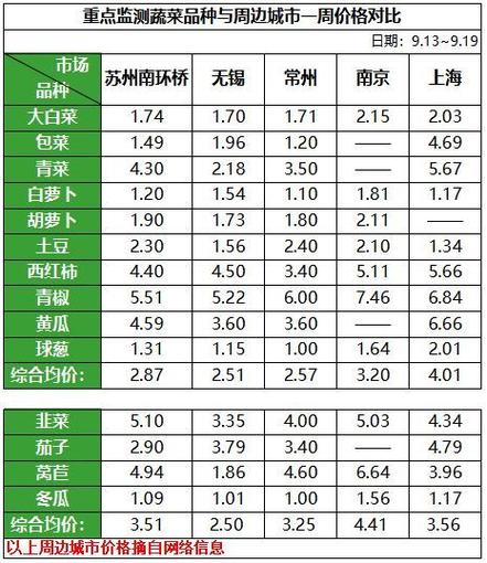菜市场蔬菜价格对比标签和新鲜度辨别
