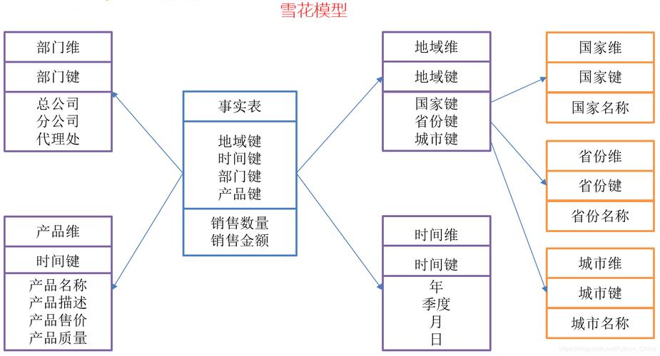金融行业数据仓库雪花模型维度表结构图