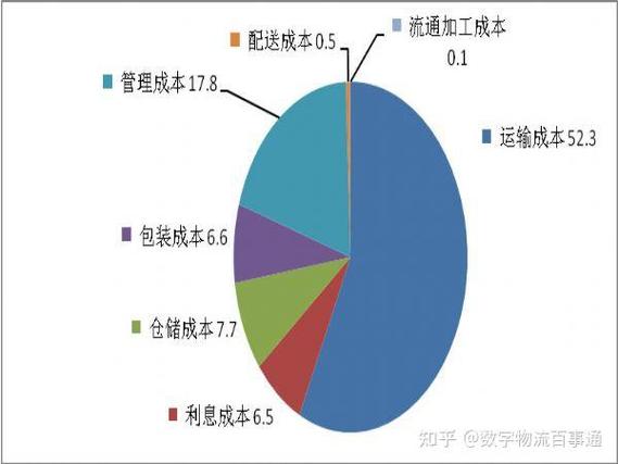 中小电商物流成本结构拆分表