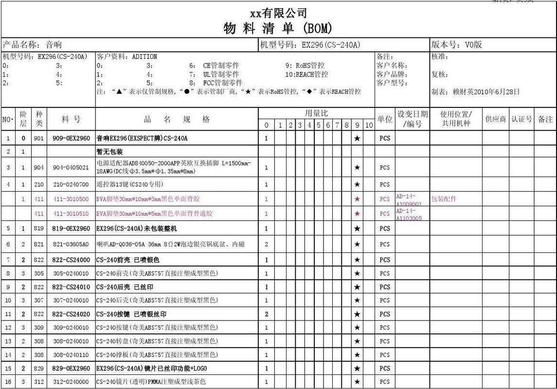 制造企业ERP上线前BOM梳理核对表