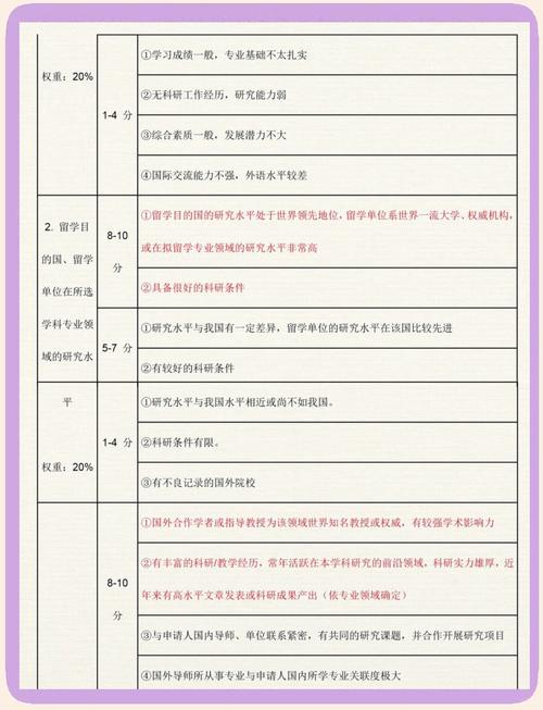 留学奖学金综合素质评价标准变化图