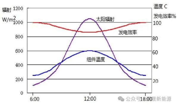 光伏组件20年发电效率变化曲线图