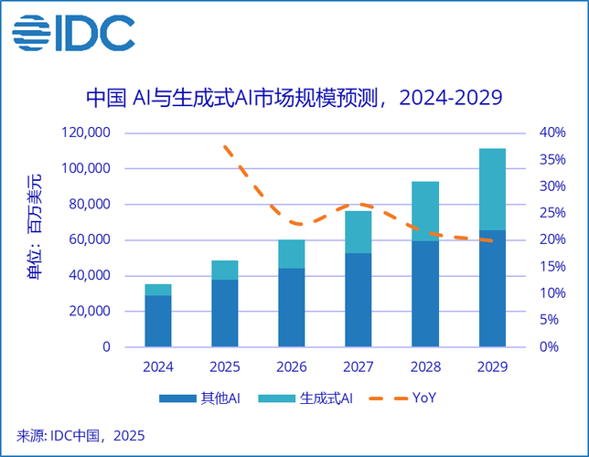2024年全球生成式人工智能产业链收入占比图